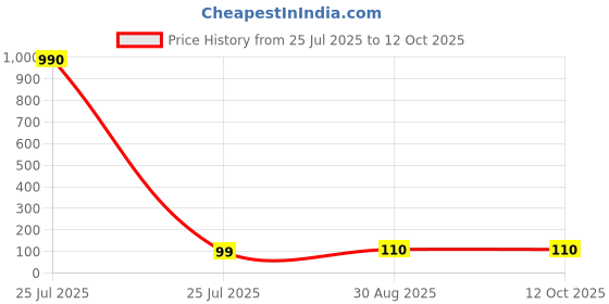 industrybuying.com Vishay MOSFET, N-CH, 100V, 5.6A, TO-220AB, IRF510PBF-BE3 vishay Price History Graph from 25 Jul 2025 to 11 Oct 2025