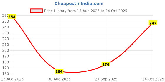 industrybuying.com Vishay MOSFET, N-CH, 100V, 93.6A, 150DEG C, SIR668ADP-T1-RE3 vishay Price History Graph from 15 Aug 2025 to 24 Oct 2025
