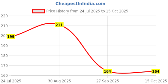 industrybuying.com Vishay MOSFET, N-CH, 100V, 95A, POWERPAK SO, SIR668DP-T1-RE3 vishay Price History Graph from 24 Jul 2025 to 15 Oct 2025