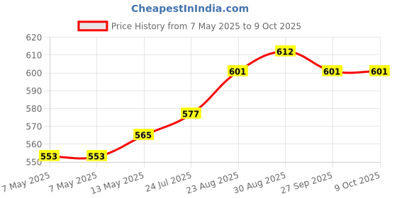 industrybuying.com Vishay MOSFET, N-CH, 150V, 100A, TO-247, SUG80050E-GE3 vishay Price History Graph from 7 May 2025 to 7 Oct 2025