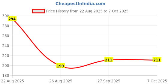 industrybuying.com Vishay MOSFET, N CH, 150V, 3A, PPAK SO8, SI7898DP-T1-GE3 vishay Price History Graph from 22 Aug 2025 to 5 Oct 2025