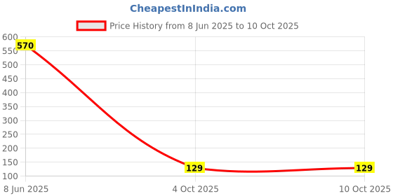 industrybuying.com VISHAY MOSFET, N-CH, 150V, 42A, TO-252, SUD80460E-GE3 vishay Price History Graph from 8 Jun 2025 to 10 Oct 2025