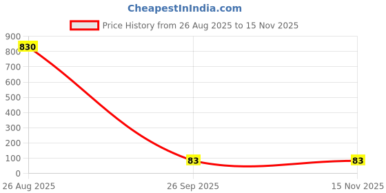 industrybuying.com Vishay MOSFET, N CH, 200V, 0.96A, SOT-223, IRFL210TRPBF vishay Price History Graph from 26 Aug 2025 to 15 Nov 2025