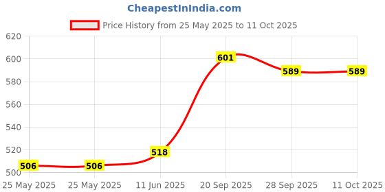 industrybuying.com Vishay MOSFET, N-CH, 200V, 100A, TO-247, SUG90090E-GE3 vishay Price History Graph from 25 May 2025 to 11 Oct 2025