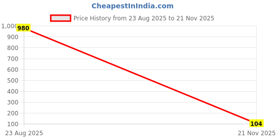 industrybuying.com Vishay MOSFET, N-CH, 200V, 3.3A, TO-220AB, IRF610PBF-BE3 vishay Price History Graph from 23 Aug 2025 to 21 Nov 2025