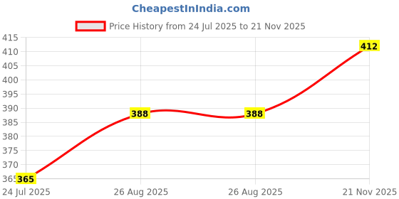 industrybuying.com Vishay MOSFET, N-CH, 20V, 162A, 150DEG C, 52W, SISA40DN-T1-GE3 (Pack of 5) vishay Price History Graph from 24 Jul 2025 to 21 Nov 2025