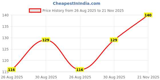 industrybuying.com Vishay MOSFET, N-CH, 20V, 5.9A, SOT-23, SI2374DS-T1-GE3 (Pack of 5) vishay Price History Graph from 26 Aug 2025 to 21 Nov 2025