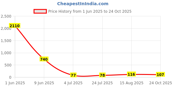 industrybuying.com Vishay MOSFET, N-CH, 25V, 60A, POWERPAK 1212, SISA24DN-T1-GE3 vishay Price History Graph from 1 Jun 2025 to 24 Oct 2025