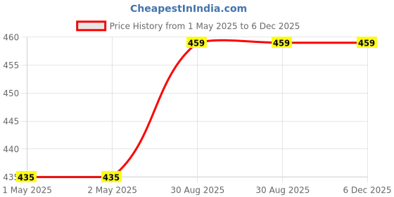 industrybuying.com Vishay MOSFET, N-CH, 30A, 600V, TO-220FP, SIHA100N60E-GE3 vishay Price History Graph from 1 May 2025 to 6 Dec 2025