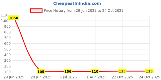 industrybuying.com Vishay MOSFET, N-CH, 30V, 25A, PPAK1212-8, SISA12ADN-T1-GE3 vishay Price History Graph from 29 Jun 2025 to 24 Oct 2025