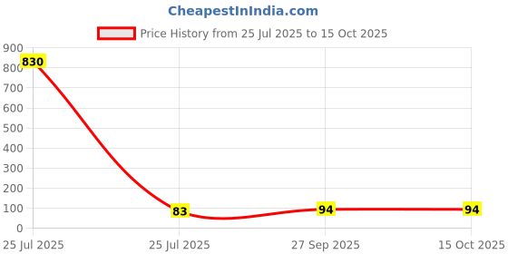 industrybuying.com Vishay MOSFET, N-CH, 30V, 38.3A, 150DEG C, SIS472BDN-T1-GE3 vishay Price History Graph from 25 Jul 2025 to 14 Oct 2025