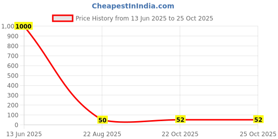 industrybuying.com Vishay MOSFET, N-CH, 30V, 3.9A, SC-70, SI1416EDH-T1-BE3 vishay Price History Graph from 13 Jun 2025 to 24 Oct 2025
