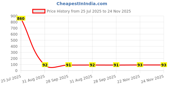 industrybuying.com Vishay MOSFET, N-CH, 30V, PPAK-SO8, SIRA14DP-T1-GE3 vishay Price History Graph from 25 Jul 2025 to 24 Nov 2025
