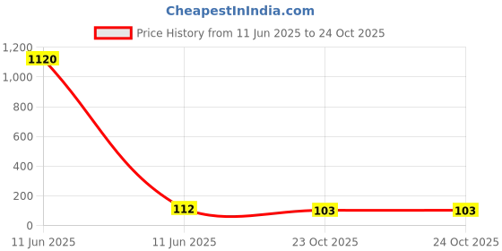 industrybuying.com Vishay MOSFET, N CH, 400V, 1.8OHM, 3.1A, TO-252, IRFR320TRPBF vishay Price History Graph from 11 Jun 2025 to 23 Oct 2025