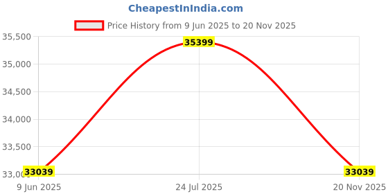 industrybuying.com Vishay MOSFET, N-CH, 40V, 4.3A, SOT-23, SI2356DS-T1-GE3 (Pack of 3000) vishay Price History Graph from 9 Jun 2025 to 20 Nov 2025