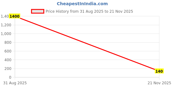industrybuying.com Vishay MOSFET, N-CH, 500V, 2.4A, TO-252, IRFR420TRPBF-BE3 vishay Price History Graph from 31 Aug 2025 to 21 Nov 2025