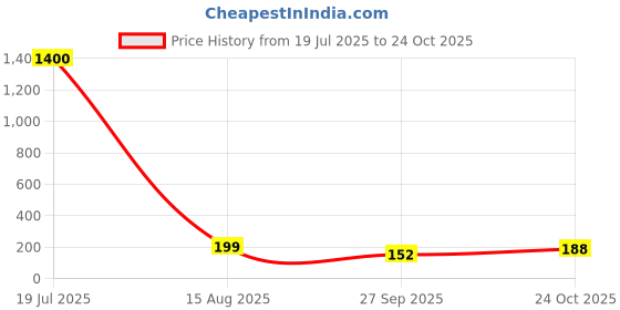industrybuying.com Vishay MOSFET, N-CH, 51.6A, 150V, POWERPAK SO, SIR622DP-T1-RE3 vishay Price History Graph from 19 Jul 2025 to 24 Oct 2025