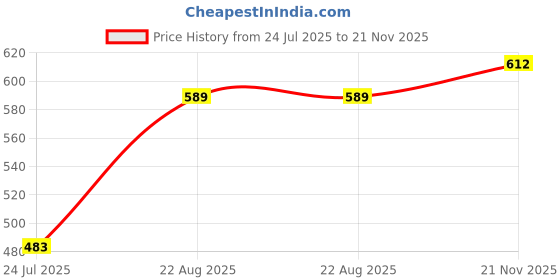 industrybuying.com Vishay MOSFET, N CH, 600V, 21A, D2PAK, SIHB22N60E-GE3 vishay Price History Graph from 24 Jul 2025 to 21 Nov 2025