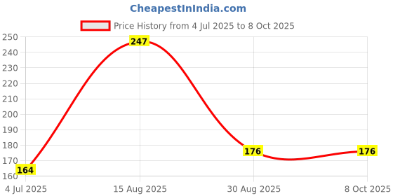 industrybuying.com Vishay MOSFET, N-CH, 80V, 106A, POWERPAK SO-8, SIR120DP-T1-RE3 vishay Price History Graph from 4 Jul 2025 to 7 Oct 2025