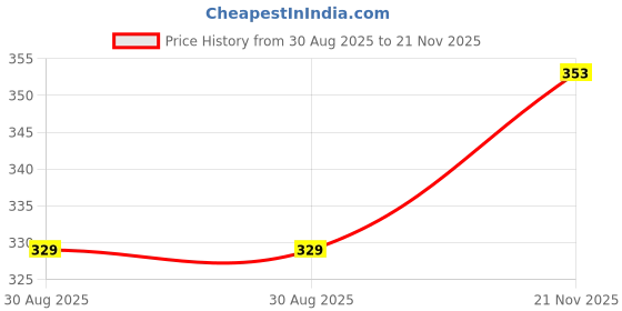 industrybuying.com Vishay MOSFET, N-CH, 80V, PPAK-SO8, SI7852DP-T1-GE3 vishay Price History Graph from 30 Aug 2025 to 21 Nov 2025