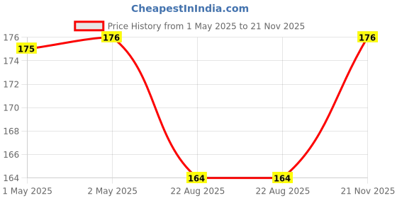 industrybuying.com Vishay MOSFET, N-CHANNEL 250 V DPAK TO-252, SQD10950E_GE3 vishay Price History Graph from 1 May 2025 to 21 Nov 2025