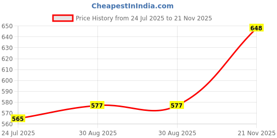 industrybuying.com Vishay MOSFET, N, SO-8, SI7850DP-T1-E3 (Pack of 5) vishay Price History Graph from 24 Jul 2025 to 21 Nov 2025
