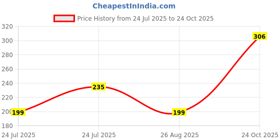 industrybuying.com Vishay MOSFET, N, SOT-23, SI2302CDS-T1-GE3 (Pack of 5) vishay Price History Graph from 24 Jul 2025 to 24 Oct 2025