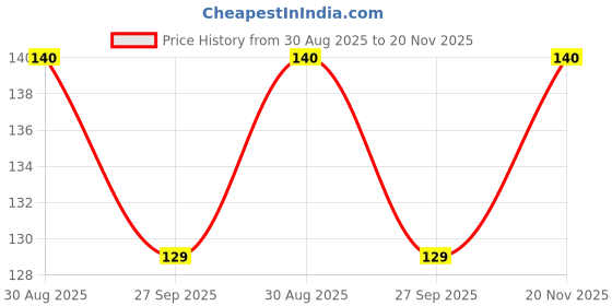 industrybuying.com Vishay MOSFET, P, -100V, -5.6A, I-PAK, IRFU9120PBF vishay Price History Graph from 30 Aug 2025 to 20 Nov 2025