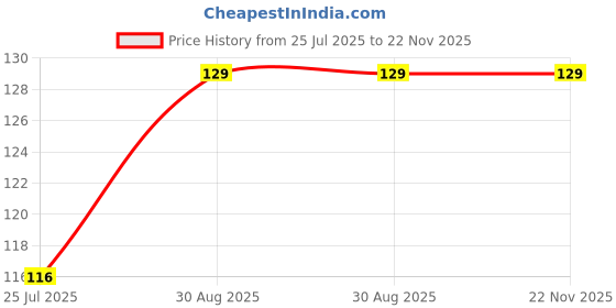 industrybuying.com Vishay MOSFET, P, -100V, -7.7A, TO-220FP, IRFI9530GPBF vishay Price History Graph from 25 Jul 2025 to 22 Nov 2025