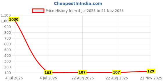 industrybuying.com Vishay MOSFET, P-CH, 100V, 1.1A, SOT-223, IRFL9110TRPBF-BE3 vishay Price History Graph from 4 Jul 2025 to 21 Nov 2025