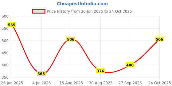 industrybuying.com Vishay MOSFET, P-CH, -12V, -8A, TSOP, SI3473CDV-T1-GE3 (Pack of 5) vishay Price History Graph from 26 Jun 2025 to 24 Oct 2025