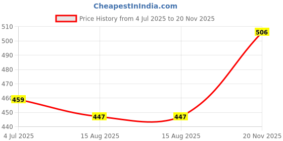 industrybuying.com Vishay MOSFET, P CH, -200V, 3.8A, POWERPAK, SI7119DN-T1-GE3 (Pack of 5) vishay Price History Graph from 4 Jul 2025 to 20 Nov 2025