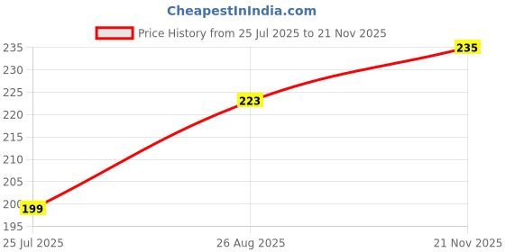 industrybuying.com Vishay MOSFET, P-CH, 20V, 5.97A, TSOP6, SI3443CDV-T1-GE3 (Pack of 5) vishay Price History Graph from 25 Jul 2025 to 21 Nov 2025