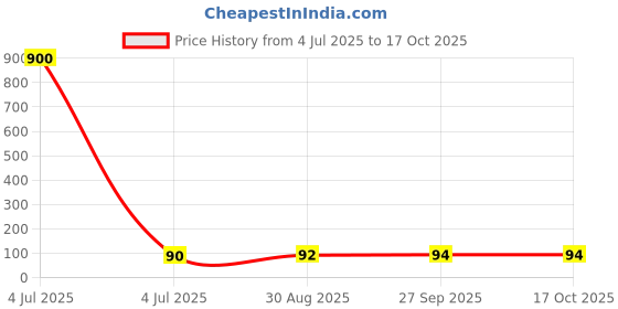 industrybuying.com Vishay MOSFET, P-CH, -20V, -5.9A, SOT-23, SI2365EDS-T1-GE3 (Pack of 5) vishay Price History Graph from 4 Jul 2025 to 16 Oct 2025