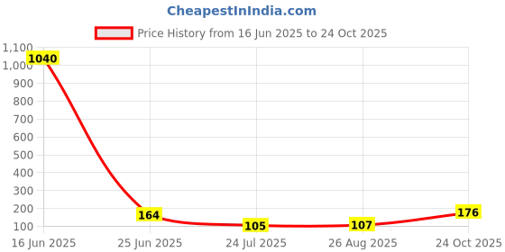 industrybuying.com Vishay MOSFET, P CH, -30V, -19.2A, SOIC, SI4483ADY-T1-GE3 vishay Price History Graph from 16 Jun 2025 to 24 Oct 2025