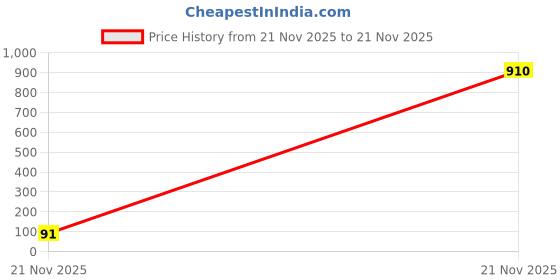 industrybuying.com Vishay MOSFET, P-CH, 30V, 19.7A, SO8, SI4425DDY-T1-GE3 vishay Price History Graph from 21 Nov 2025 to 21 Nov 2025