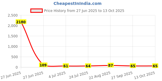 industrybuying.com Vishay MOSFET, P-CH, -30V, -24A, POWERPAK 1212, SI7619DN-T1-GE3 vishay Price History Graph from 27 Jun 2025 to 12 Oct 2025