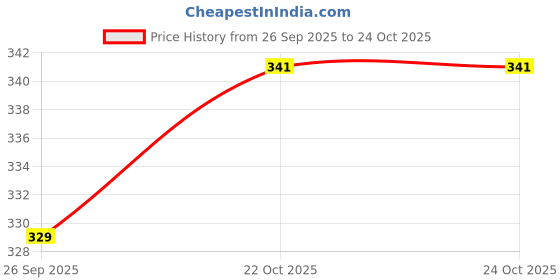 industrybuying.com Vishay MOSFET, P-CH, -30V, -35A, 150DEG C, 52W, SISH625DN-T1-GE3 (Pack of 5) vishay Price History Graph from 26 Sep 2025 to 24 Oct 2025