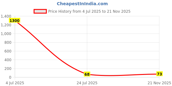 industrybuying.com Vishay MOSFET, P CH, 30V, 35A, POWERPAK, SI7617DN-T1-GE3 vishay Price History Graph from 4 Jul 2025 to 21 Nov 2025