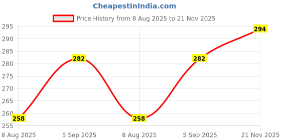 industrybuying.com Vishay MOSFET, P-CH, 60V, 50A, TO-252, SUD50P06-15-BE3 vishay Price History Graph from 8 Aug 2025 to 21 Nov 2025