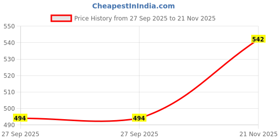 industrybuying.com Vishay MOSFET, P-CH, -60V, -8A, POWERPAK 1212-8, SI7309DN-T1-GE3 (Pack of 5) vishay Price History Graph from 27 Sep 2025 to 21 Nov 2025