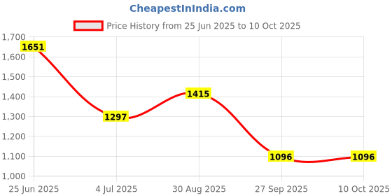 industrybuying.com Vishay MOSFET, P-CH, -80V, -50A, TO-252, SUD50P08-25L-E3 (Pack of 5) vishay Price History Graph from 25 Jun 2025 to 9 Oct 2025
