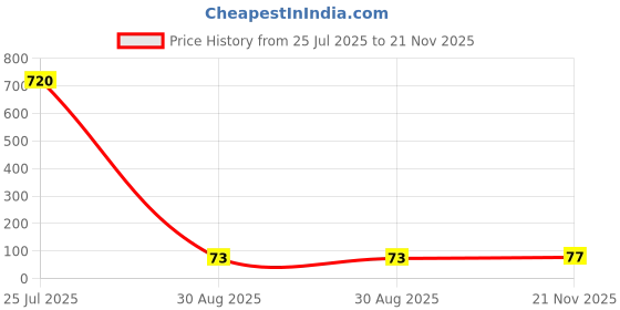 industrybuying.com Vishay MOSFET, P-CH, 8V, 6A, SOT23, SI2329DS-T1-GE3 vishay Price History Graph from 25 Jul 2025 to 21 Nov 2025