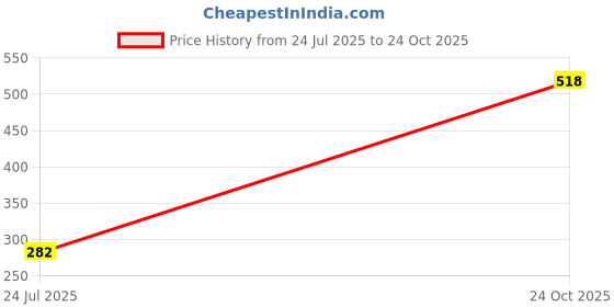 industrybuying.com Vishay MOSFET, P CH, W/D, 40V, 7.2A, SO8, SI4447ADY-T1-GE3 (Pack of 5) vishay Price History Graph from 24 Jul 2025 to 24 Oct 2025