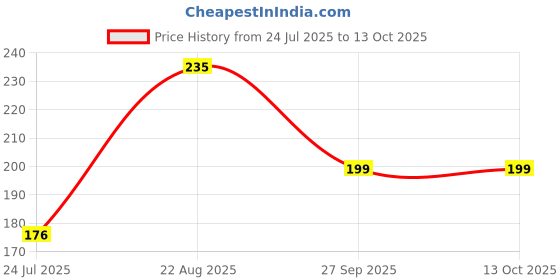 industrybuying.com Vishay MOSFET, P CH, W/ESD, 20V, 2A, SOT363, SI1427EDH-T1-GE3 (Pack of 5) vishay Price History Graph from 24 Jul 2025 to 13 Oct 2025