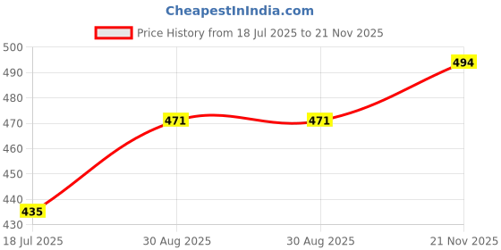 industrybuying.com Vishay MOSFET, P CHANNEL, -100V, 90A TO-263, SUM90P10-19L-E3 vishay Price History Graph from 18 Jul 2025 to 21 Nov 2025