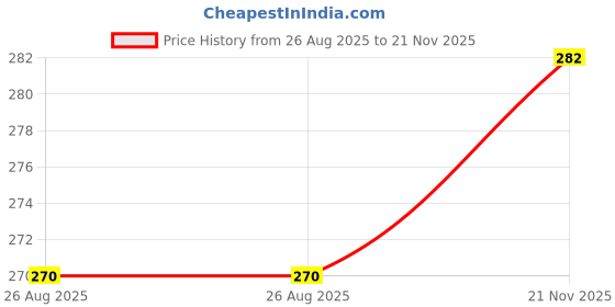 industrybuying.com Vishay MOSFET, P-CHANNEL 30-V TSOP-6, SI3483DDV-T1-GE3 (Pack of 5) vishay Price History Graph from 26 Aug 2025 to 21 Nov 2025