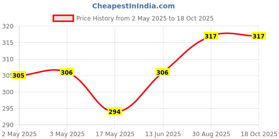 industrybuying.com Vishay MOSFET RELAY, 8.4V, 0.01A, SMD, VOM1271T vishay Price History Graph from 2 May 2025 to 18 Oct 2025