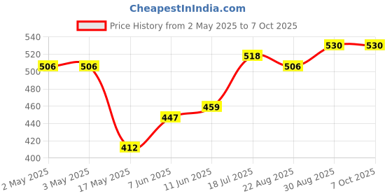 industrybuying.com Vishay MOSFET RELAY, DPST-NO, 0.05A, SMD, VO1263AAC vishay Price History Graph from 2 May 2025 to 6 Oct 2025