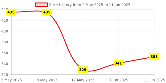 industrybuying.com Vishay MOSFET RELAY, SPST-NO, 0.14A, 250V, TH, VOR2121A8 vishay Price History Graph from 2 May 2025 to 11 Jun 2025